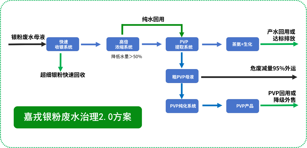 嘉戎技術(shù)，銀粉廢水治理解決方案，膜分離技術(shù)