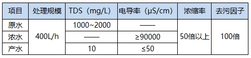 項目設計參數(shù)